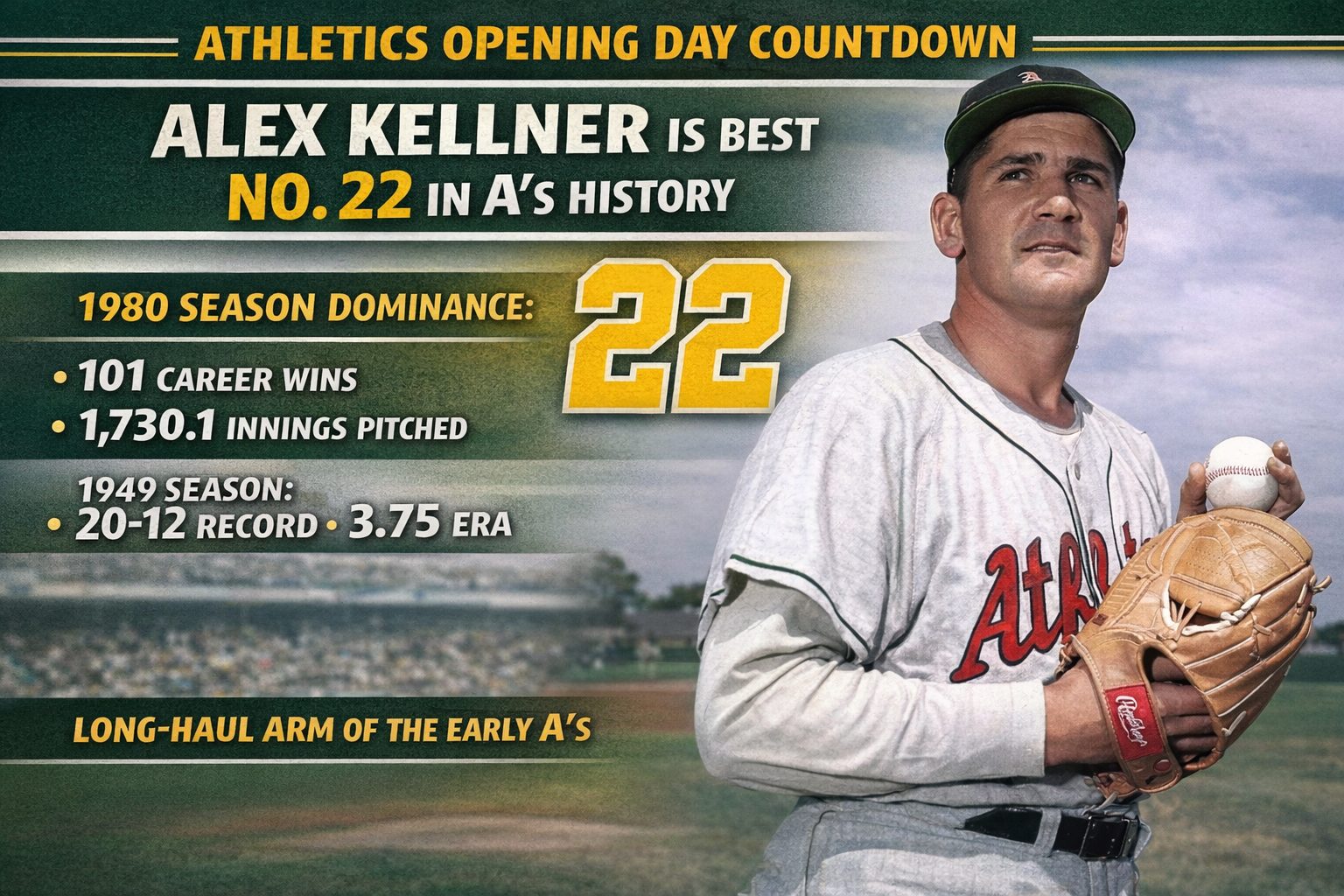 Dice City Sports graphic: Athletics Opening Day countdown graphic featuring Alex Kellner ranked No. 22 in Athletics history.