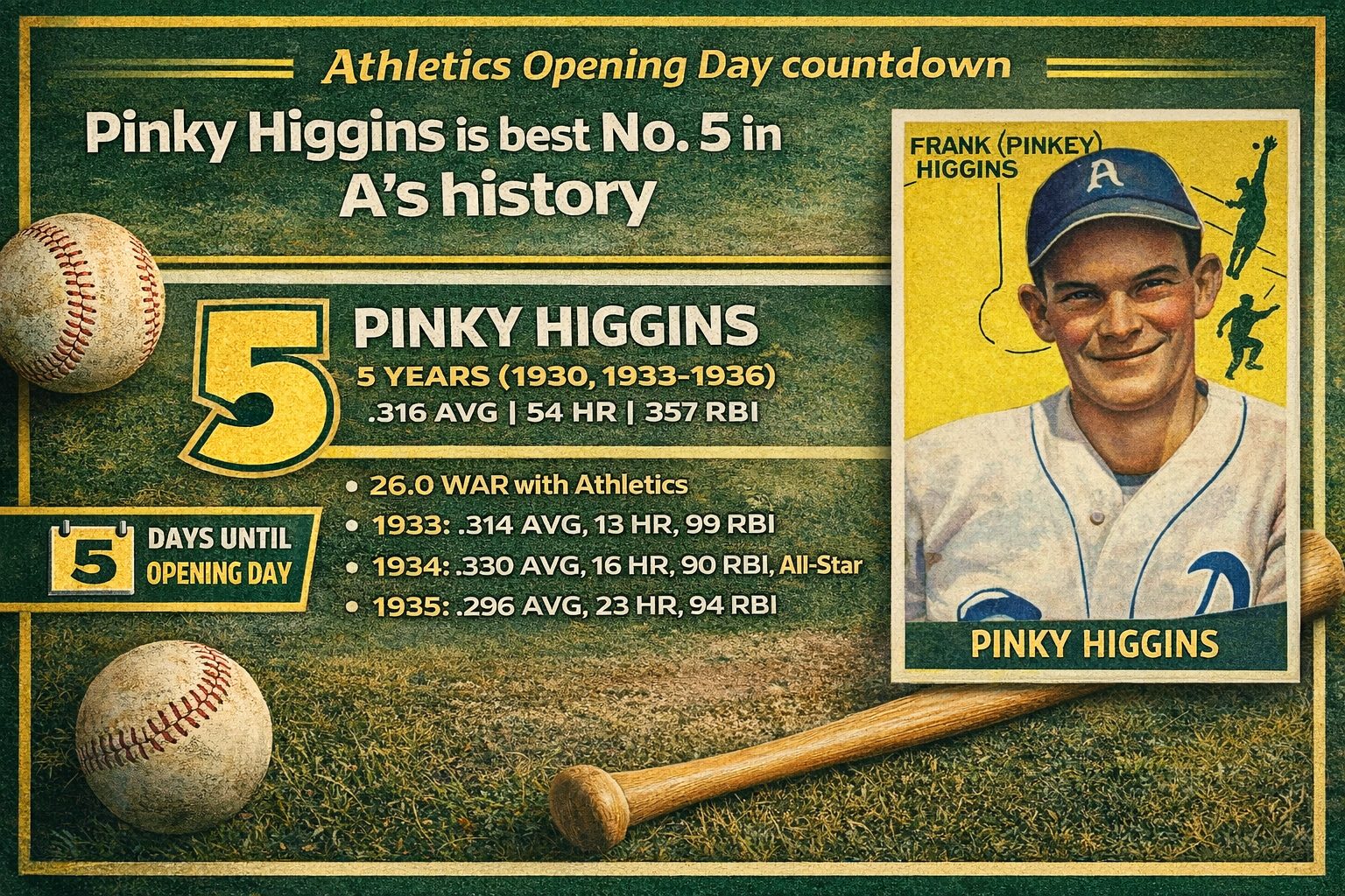 Dice City Sports graphic: Athletics Opening Day countdown graphic featuring Pinky Higgins as the best No. 5 in Athletics history.